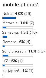 Mobile Phone poll